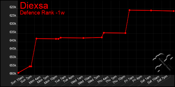 Last 7 Days Graph of Diexsa