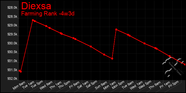 Last 31 Days Graph of Diexsa