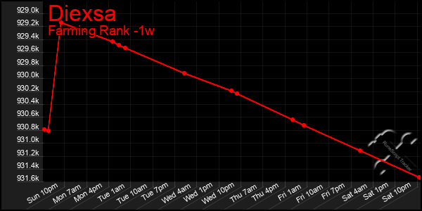 Last 7 Days Graph of Diexsa