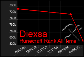 Total Graph of Diexsa