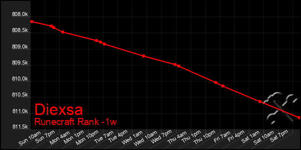 Last 7 Days Graph of Diexsa
