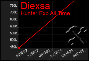 Total Graph of Diexsa