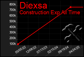 Total Graph of Diexsa