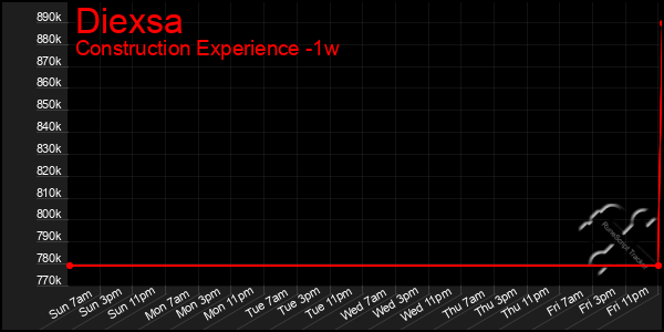 Last 7 Days Graph of Diexsa