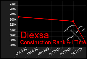 Total Graph of Diexsa