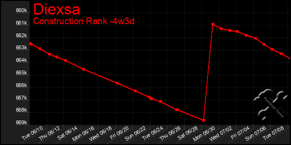 Last 31 Days Graph of Diexsa