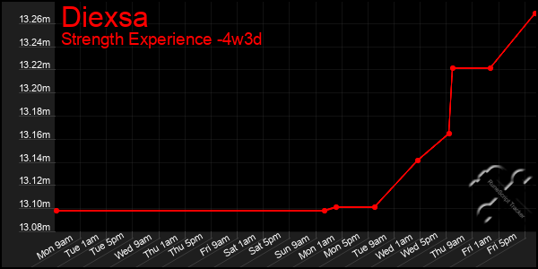 Last 31 Days Graph of Diexsa