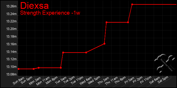 Last 7 Days Graph of Diexsa