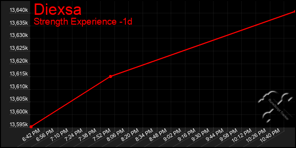 Last 24 Hours Graph of Diexsa