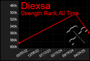 Total Graph of Diexsa