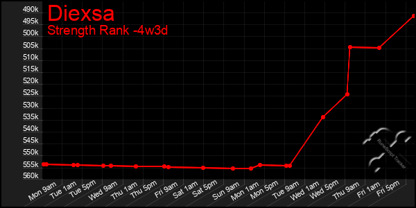 Last 31 Days Graph of Diexsa
