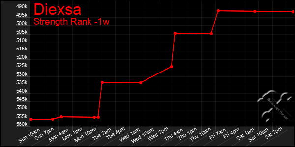 Last 7 Days Graph of Diexsa