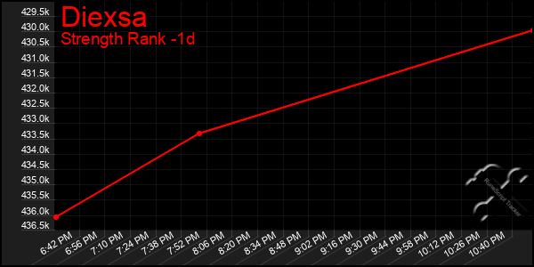 Last 24 Hours Graph of Diexsa