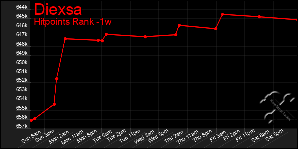 Last 7 Days Graph of Diexsa