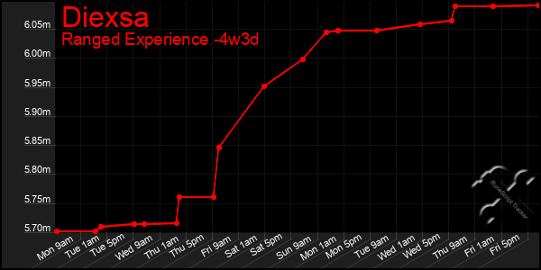 Last 31 Days Graph of Diexsa