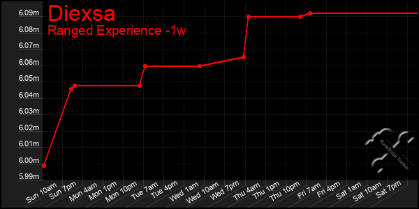 Last 7 Days Graph of Diexsa