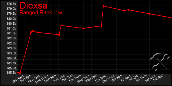 Last 7 Days Graph of Diexsa