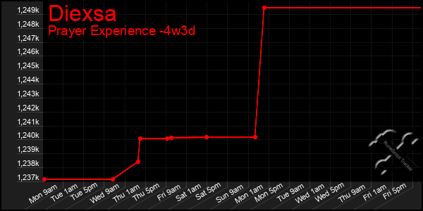 Last 31 Days Graph of Diexsa