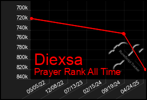 Total Graph of Diexsa