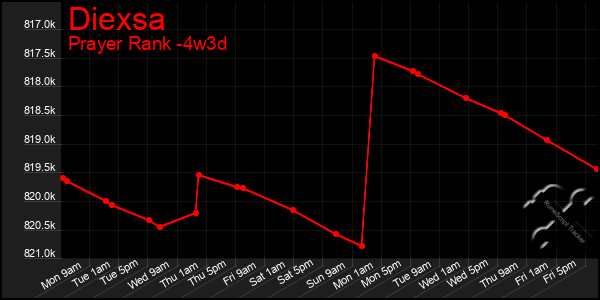 Last 31 Days Graph of Diexsa