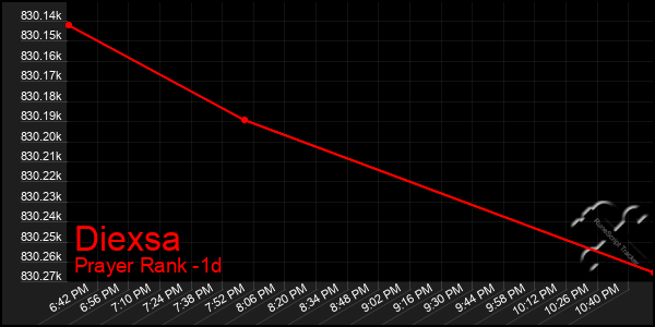 Last 24 Hours Graph of Diexsa