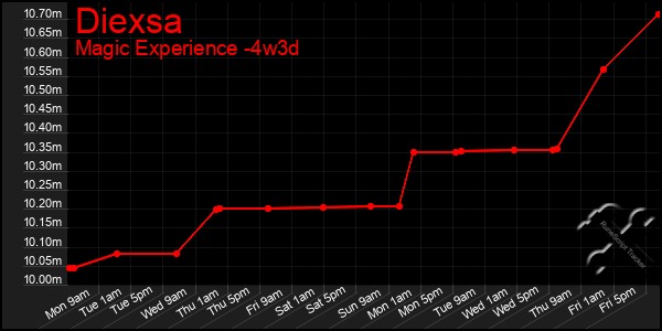 Last 31 Days Graph of Diexsa