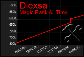 Total Graph of Diexsa