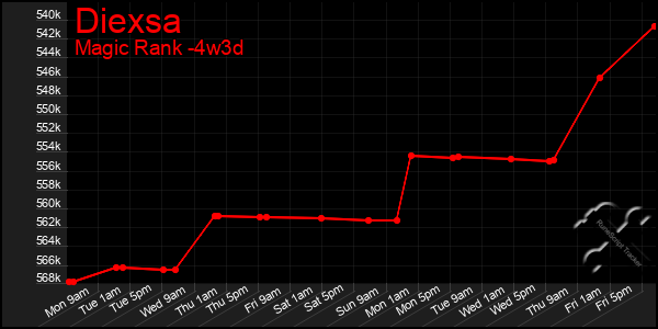Last 31 Days Graph of Diexsa