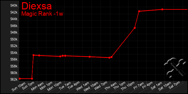 Last 7 Days Graph of Diexsa