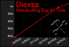 Total Graph of Diexsa