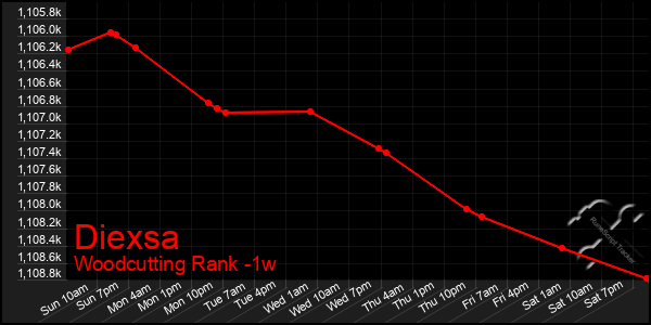 Last 7 Days Graph of Diexsa