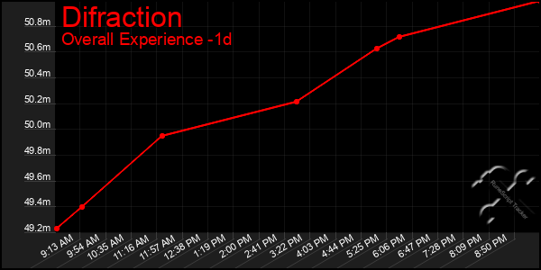 Last 24 Hours Graph of Difraction