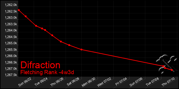 Last 31 Days Graph of Difraction