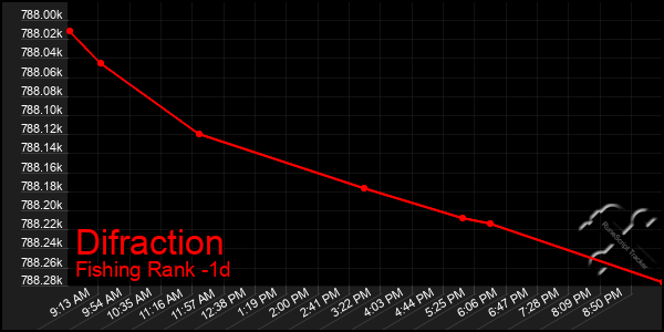 Last 24 Hours Graph of Difraction