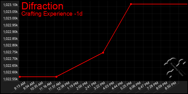 Last 24 Hours Graph of Difraction