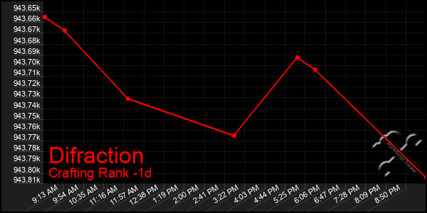 Last 24 Hours Graph of Difraction