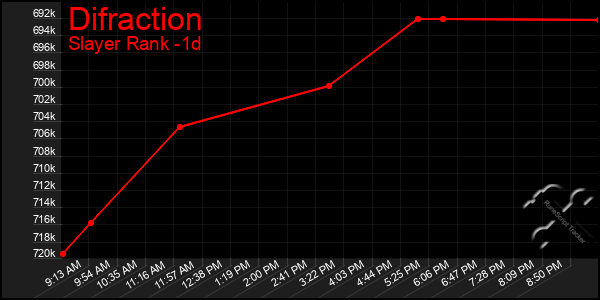 Last 24 Hours Graph of Difraction