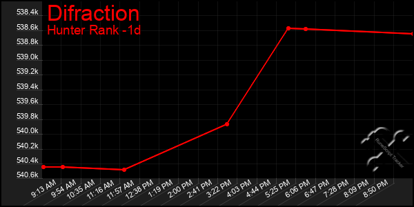 Last 24 Hours Graph of Difraction