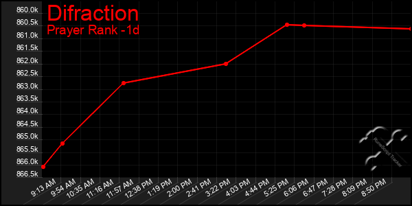 Last 24 Hours Graph of Difraction