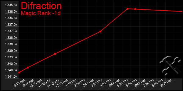 Last 24 Hours Graph of Difraction