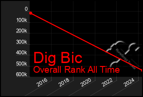 Total Graph of Dig Bic