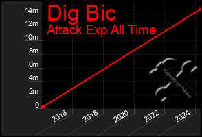 Total Graph of Dig Bic