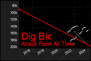 Total Graph of Dig Bic