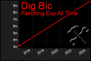 Total Graph of Dig Bic