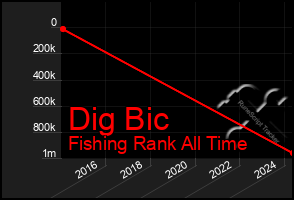 Total Graph of Dig Bic