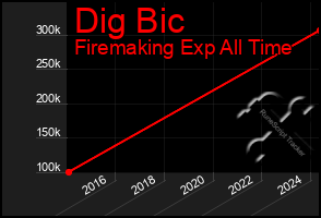 Total Graph of Dig Bic