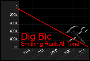 Total Graph of Dig Bic