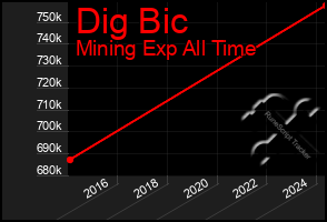 Total Graph of Dig Bic