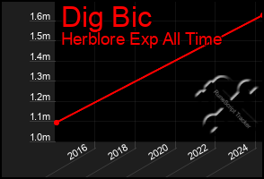 Total Graph of Dig Bic