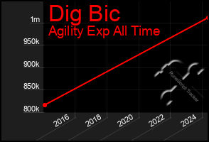 Total Graph of Dig Bic